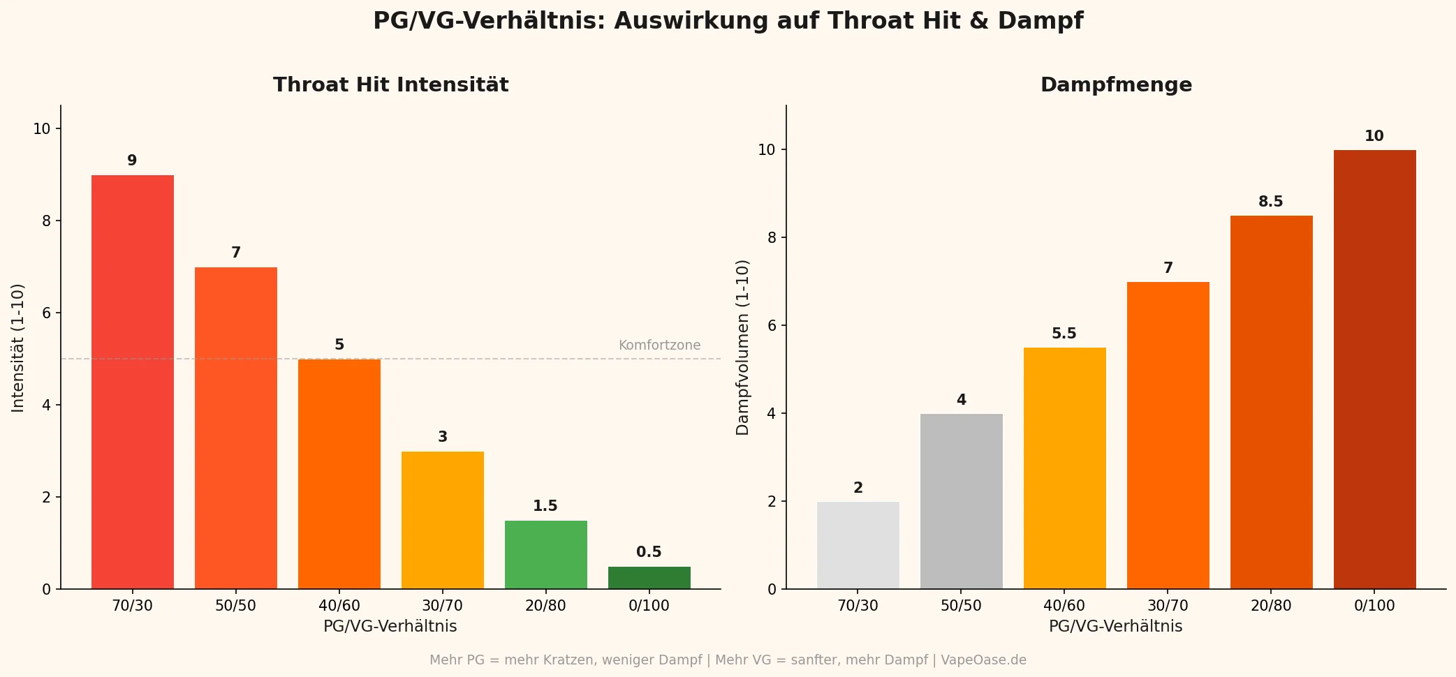 Vape kratzt im Hals? 9 Ursachen & sofortige Lösungen